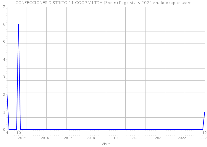 CONFECCIONES DISTRITO 11 COOP V LTDA (Spain) Page visits 2024 