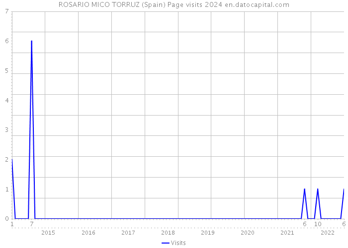 ROSARIO MICO TORRUZ (Spain) Page visits 2024 
