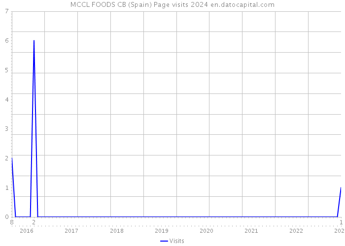 MCCL FOODS CB (Spain) Page visits 2024 