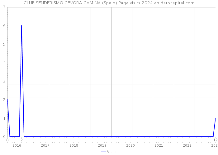 CLUB SENDERISMO GEVORA CAMINA (Spain) Page visits 2024 