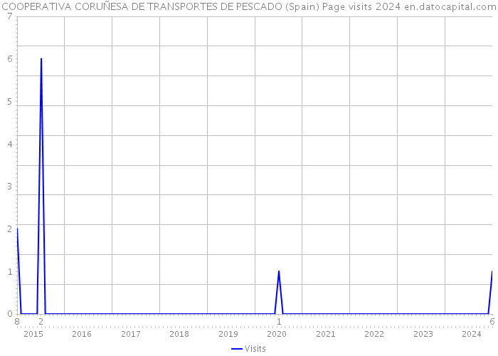 COOPERATIVA CORUÑESA DE TRANSPORTES DE PESCADO (Spain) Page visits 2024 