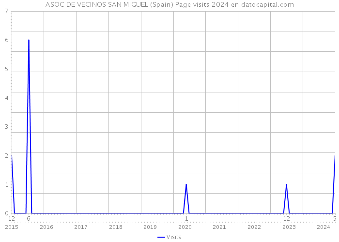 ASOC DE VECINOS SAN MIGUEL (Spain) Page visits 2024 