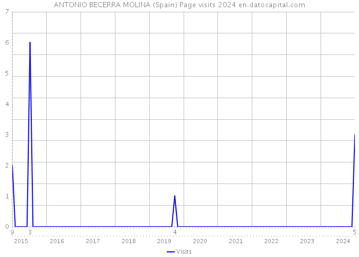 ANTONIO BECERRA MOLINA (Spain) Page visits 2024 