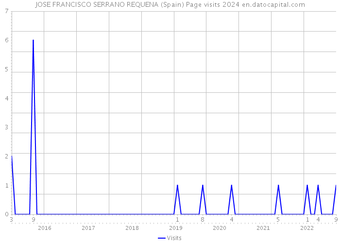 JOSE FRANCISCO SERRANO REQUENA (Spain) Page visits 2024 