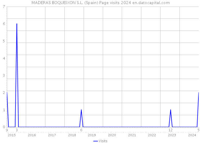 MADERAS BOQUEIXON S.L. (Spain) Page visits 2024 