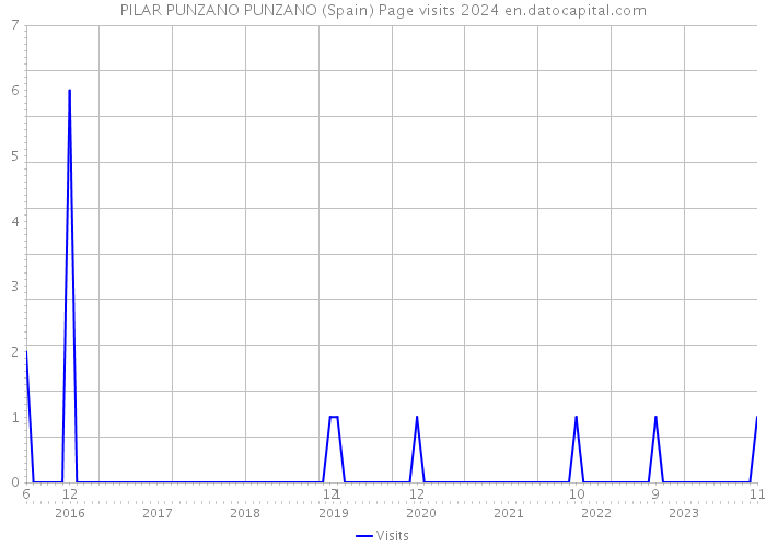 PILAR PUNZANO PUNZANO (Spain) Page visits 2024 