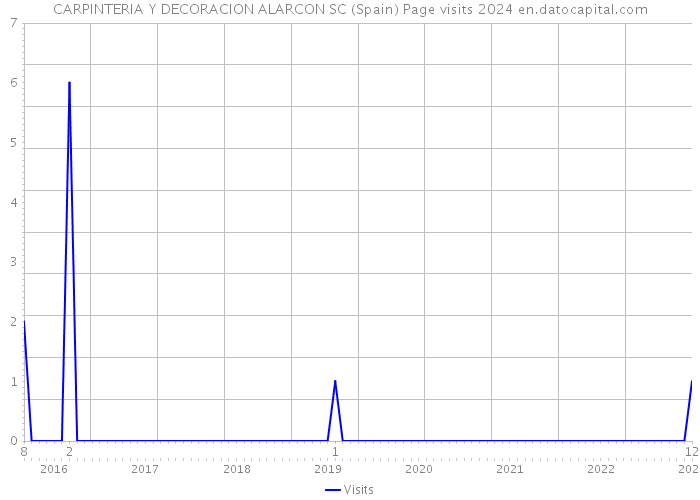 CARPINTERIA Y DECORACION ALARCON SC (Spain) Page visits 2024 