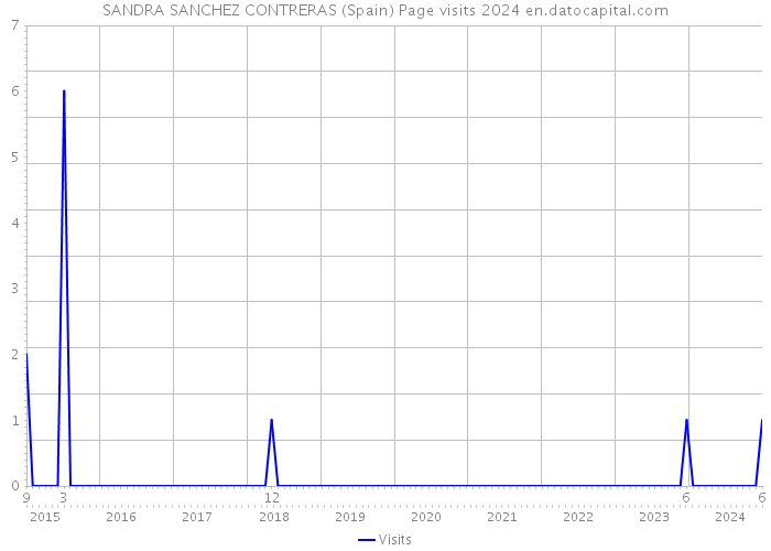 SANDRA SANCHEZ CONTRERAS (Spain) Page visits 2024 