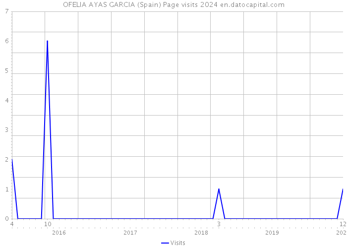 OFELIA AYAS GARCIA (Spain) Page visits 2024 