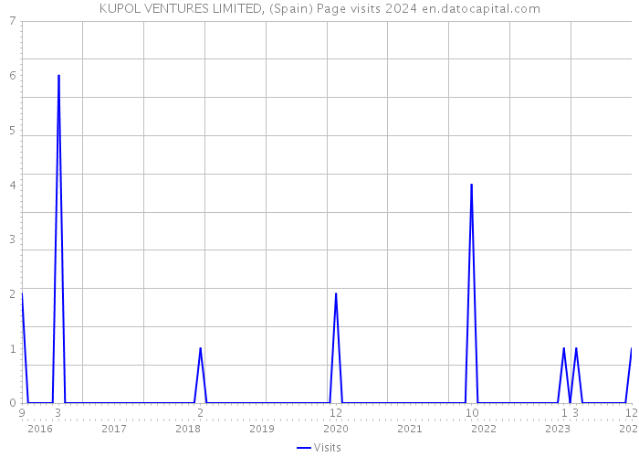 KUPOL VENTURES LIMITED, (Spain) Page visits 2024 