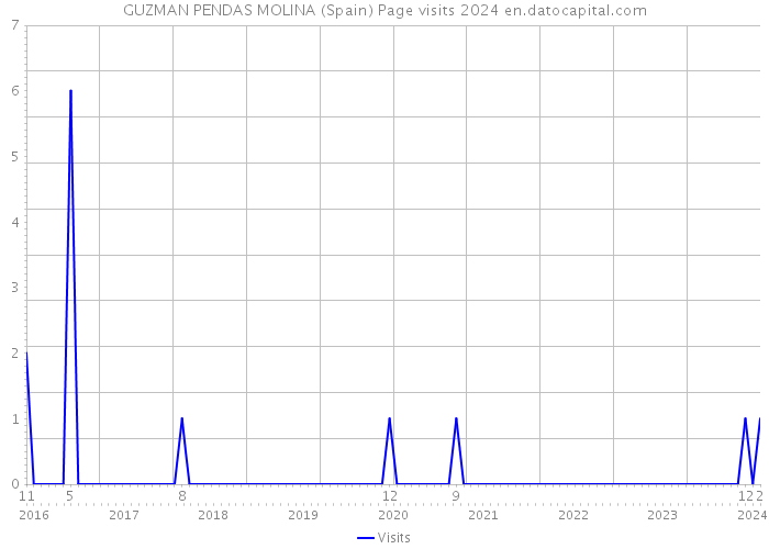 GUZMAN PENDAS MOLINA (Spain) Page visits 2024 