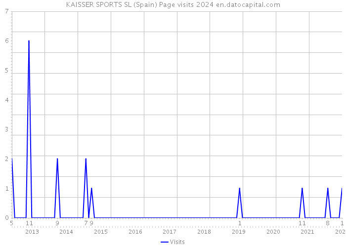 KAISSER SPORTS SL (Spain) Page visits 2024 