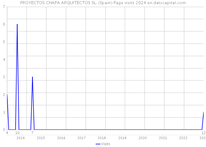 PROYECTOS CHAPA ARQUITECTOS SL. (Spain) Page visits 2024 