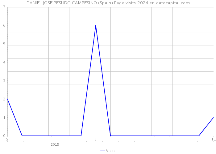 DANIEL JOSE PESUDO CAMPESINO (Spain) Page visits 2024 
