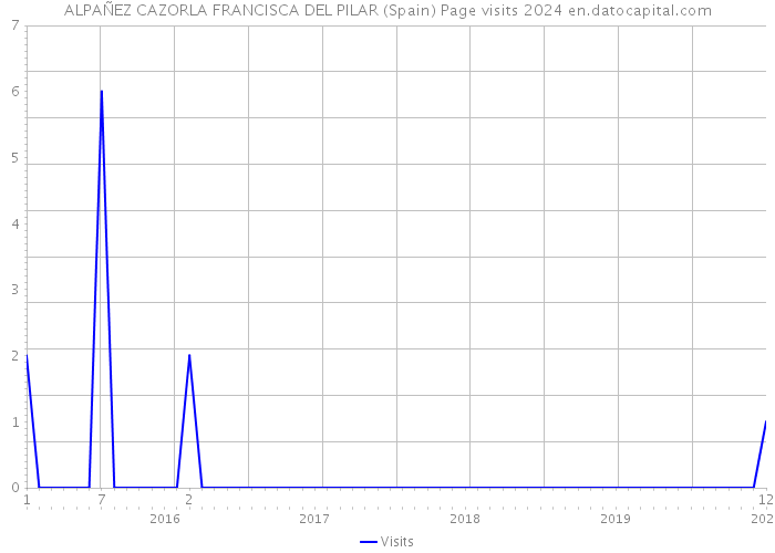ALPAÑEZ CAZORLA FRANCISCA DEL PILAR (Spain) Page visits 2024 