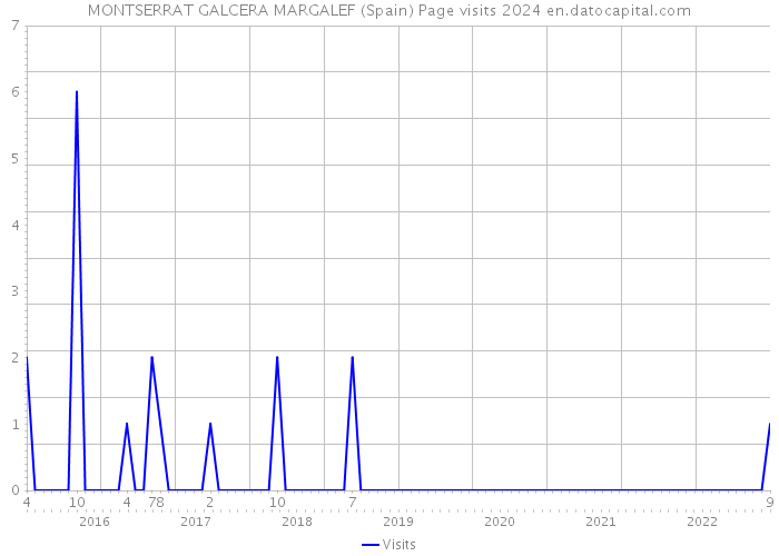 MONTSERRAT GALCERA MARGALEF (Spain) Page visits 2024 