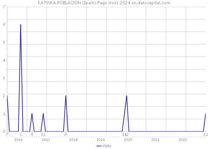 KATINKA POBLACION (Spain) Page visits 2024 