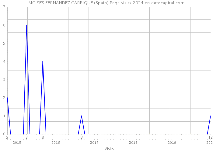 MOISES FERNANDEZ CARRIQUE (Spain) Page visits 2024 