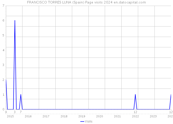 FRANCISCO TORRES LUNA (Spain) Page visits 2024 