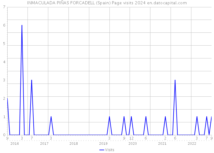 INMACULADA PIÑAS FORCADELL (Spain) Page visits 2024 