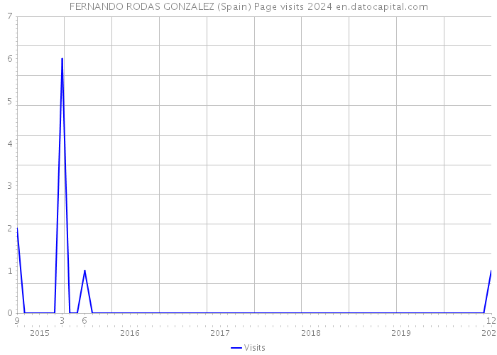 FERNANDO RODAS GONZALEZ (Spain) Page visits 2024 
