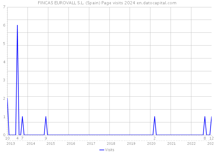 FINCAS EUROVALL S.L. (Spain) Page visits 2024 
