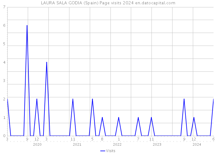 LAURA SALA GODIA (Spain) Page visits 2024 