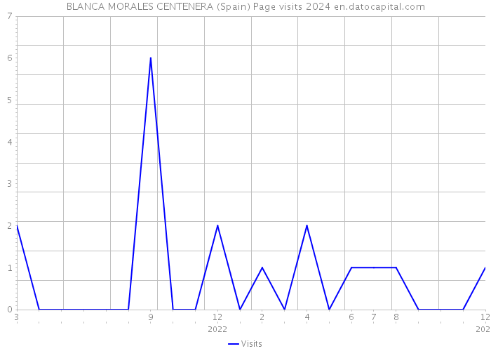 BLANCA MORALES CENTENERA (Spain) Page visits 2024 