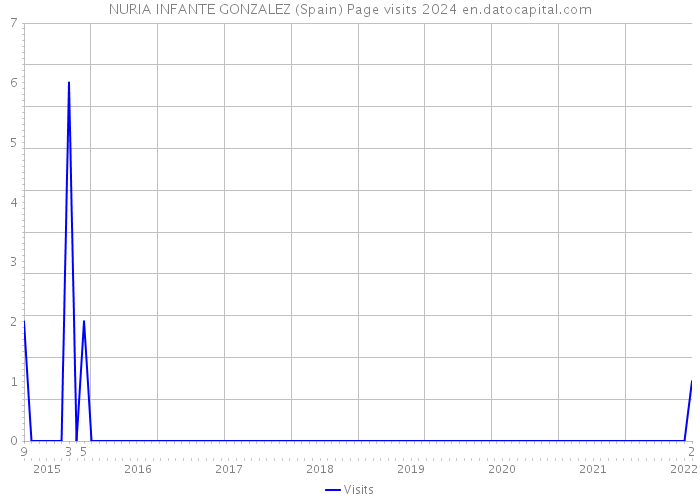 NURIA INFANTE GONZALEZ (Spain) Page visits 2024 