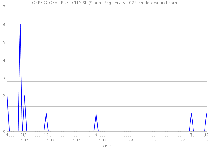 ORBE GLOBAL PUBLICITY SL (Spain) Page visits 2024 