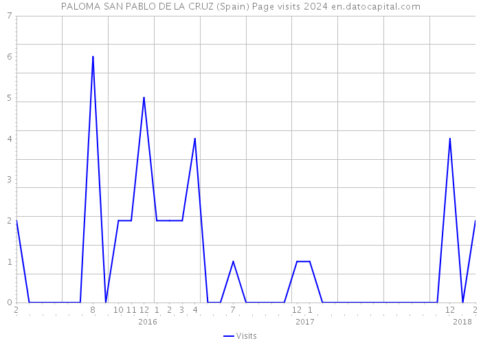 PALOMA SAN PABLO DE LA CRUZ (Spain) Page visits 2024 