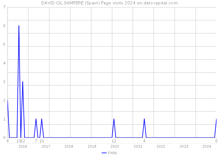 DAVID GIL SAMPERE (Spain) Page visits 2024 