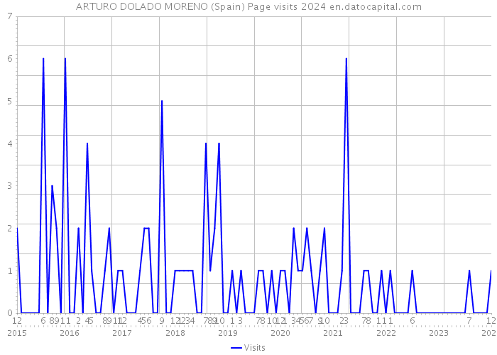 ARTURO DOLADO MORENO (Spain) Page visits 2024 