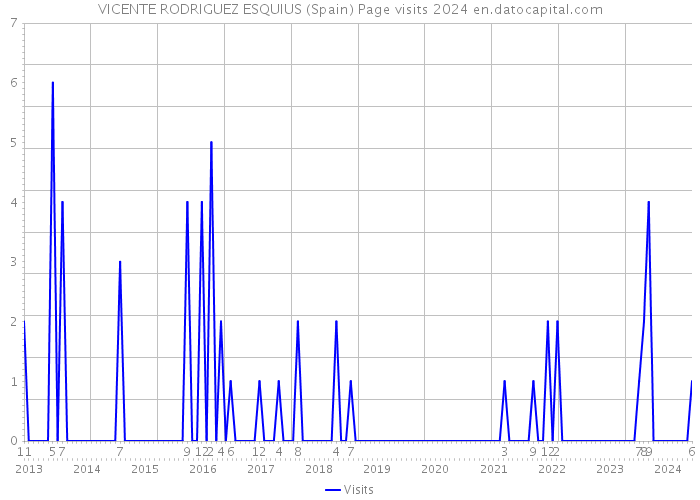 VICENTE RODRIGUEZ ESQUIUS (Spain) Page visits 2024 