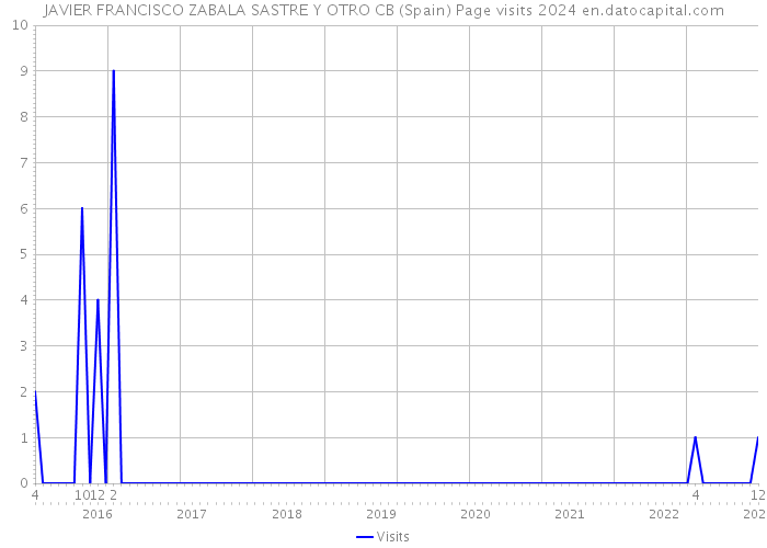 JAVIER FRANCISCO ZABALA SASTRE Y OTRO CB (Spain) Page visits 2024 
