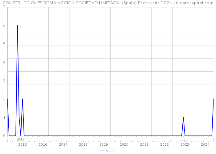 CONSTRUCCIONES ROMA ACCION SOCIEDAD LIMITADA. (Spain) Page visits 2024 