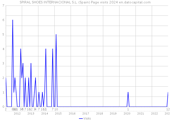 SPIRAL SHOES INTERNACIONAL S.L. (Spain) Page visits 2024 