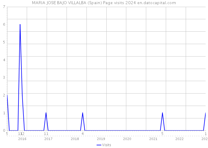 MARIA JOSE BAJO VILLALBA (Spain) Page visits 2024 