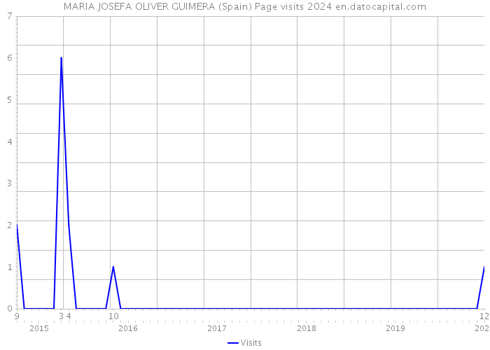 MARIA JOSEFA OLIVER GUIMERA (Spain) Page visits 2024 