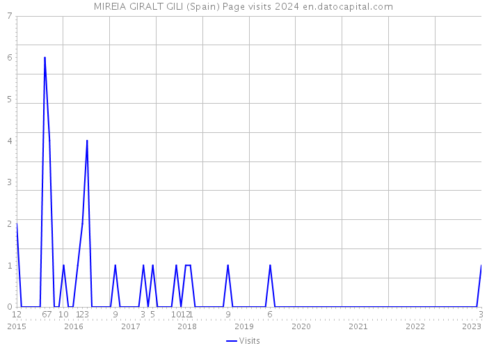 MIREIA GIRALT GILI (Spain) Page visits 2024 