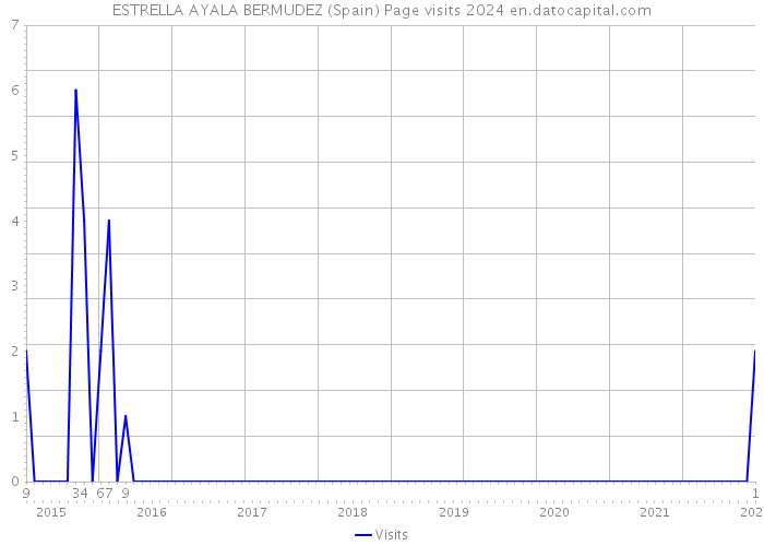 ESTRELLA AYALA BERMUDEZ (Spain) Page visits 2024 