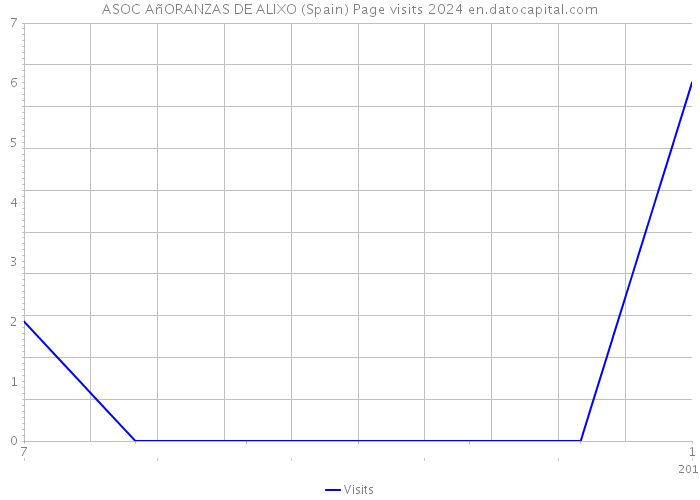 ASOC AñORANZAS DE ALIXO (Spain) Page visits 2024 