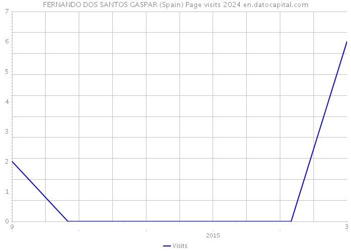 FERNANDO DOS SANTOS GASPAR (Spain) Page visits 2024 
