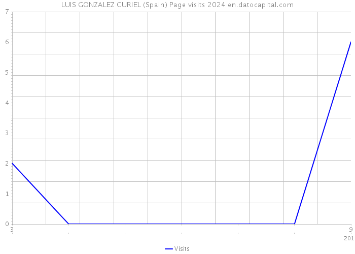 LUIS GONZALEZ CURIEL (Spain) Page visits 2024 