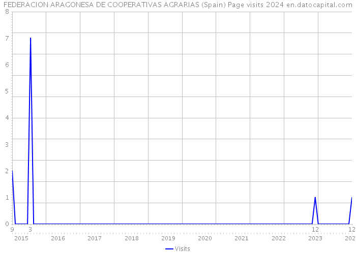 FEDERACION ARAGONESA DE COOPERATIVAS AGRARIAS (Spain) Page visits 2024 