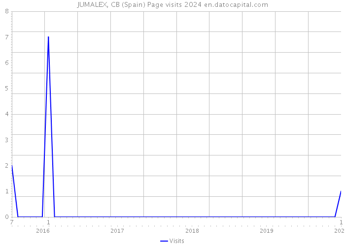 JUMALEX, CB (Spain) Page visits 2024 