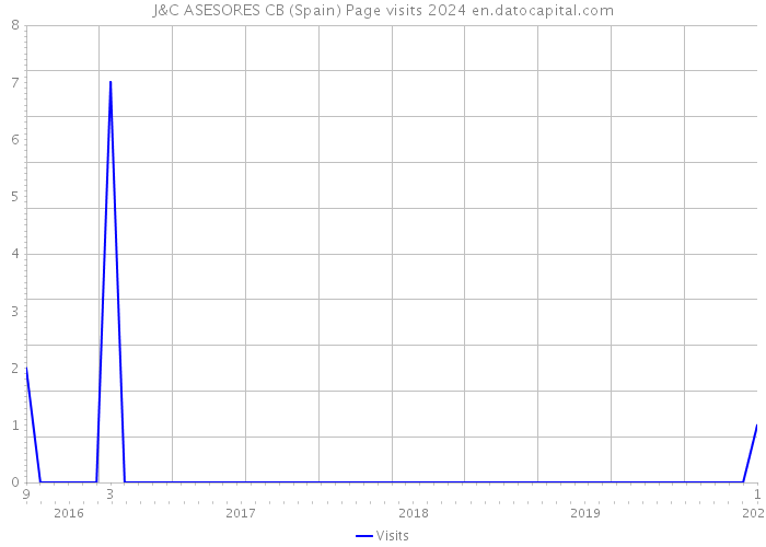 J&C ASESORES CB (Spain) Page visits 2024 