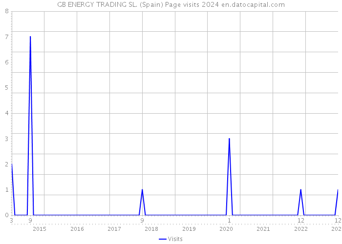 GB ENERGY TRADING SL. (Spain) Page visits 2024 