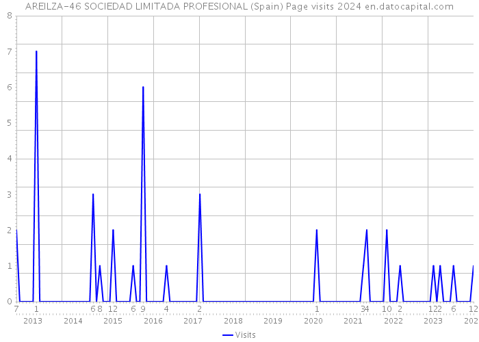 AREILZA-46 SOCIEDAD LIMITADA PROFESIONAL (Spain) Page visits 2024 