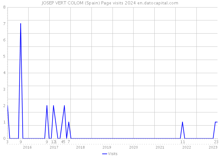 JOSEP VERT COLOM (Spain) Page visits 2024 